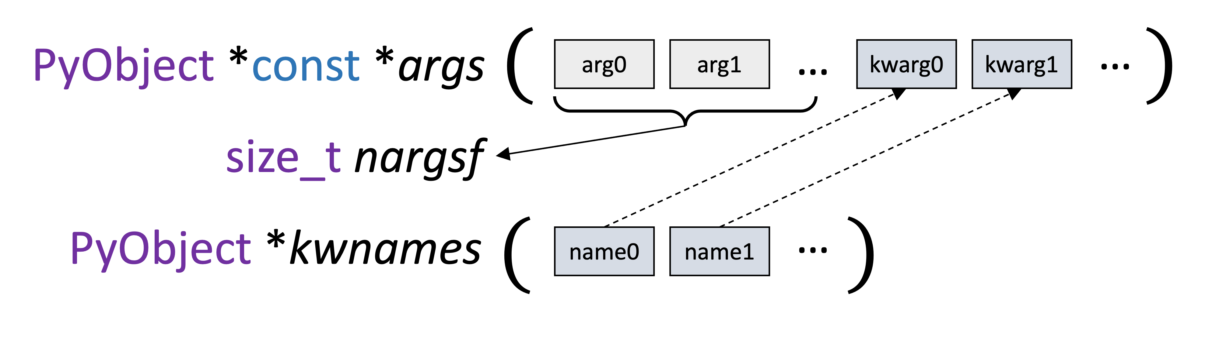 The arguments are laid in a flatten "vector" in memory.