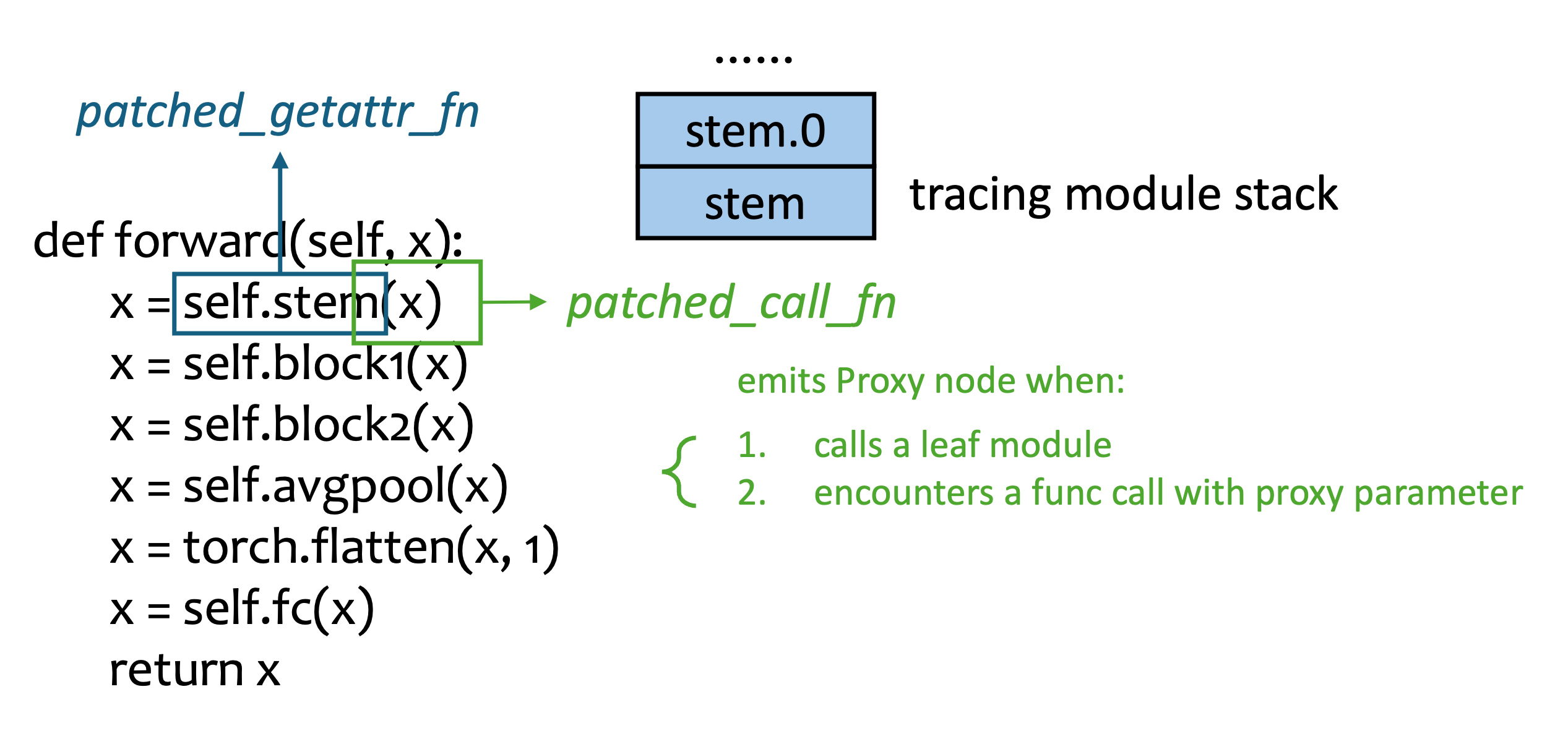 An example demonstrating how fst traces torch.nn.Module