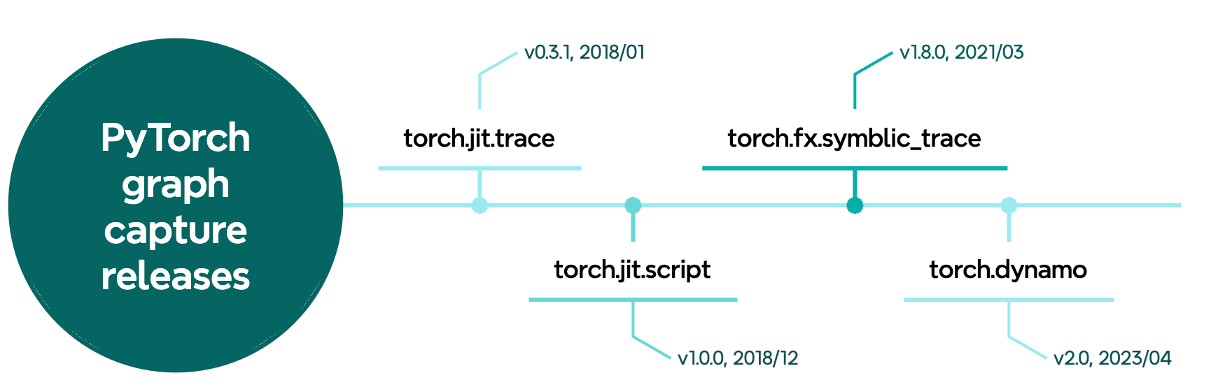 Release timeline for graph capture components in PyTorch